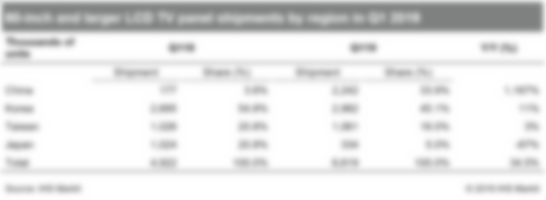 LCD TV Shipments From China Increased 10X In Past Year