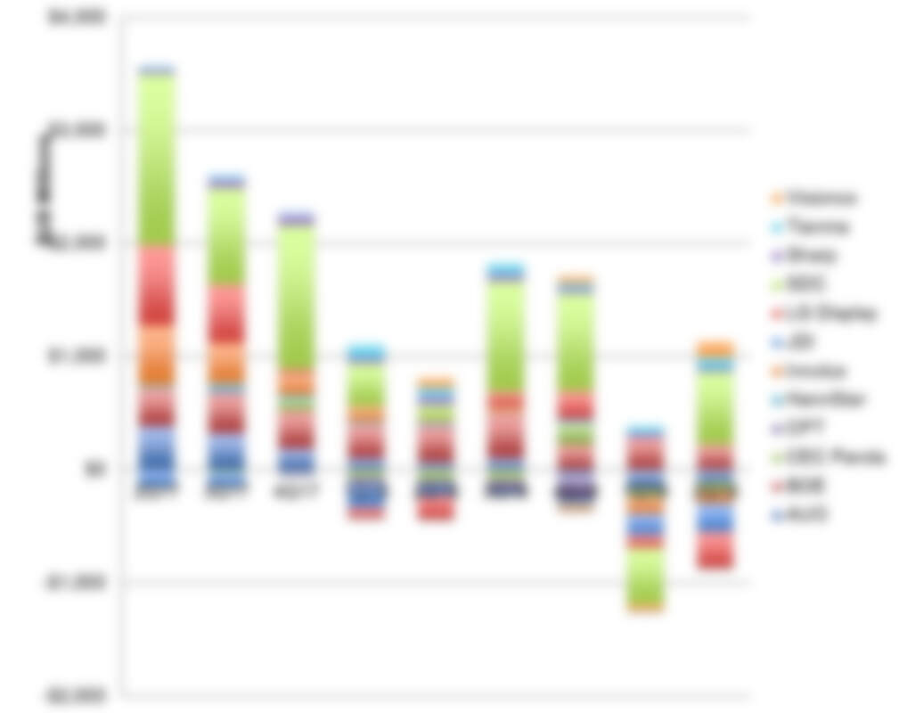 DSCC Research Shows Asian Panel-Makers Had Tough Couple Of Quarters - Source: DSCC Quarterly Display Supply Chain Financial Health Report