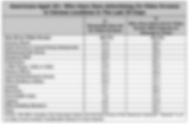 Three in five Americans see Digital OOH ads each month: DPAA-backed research