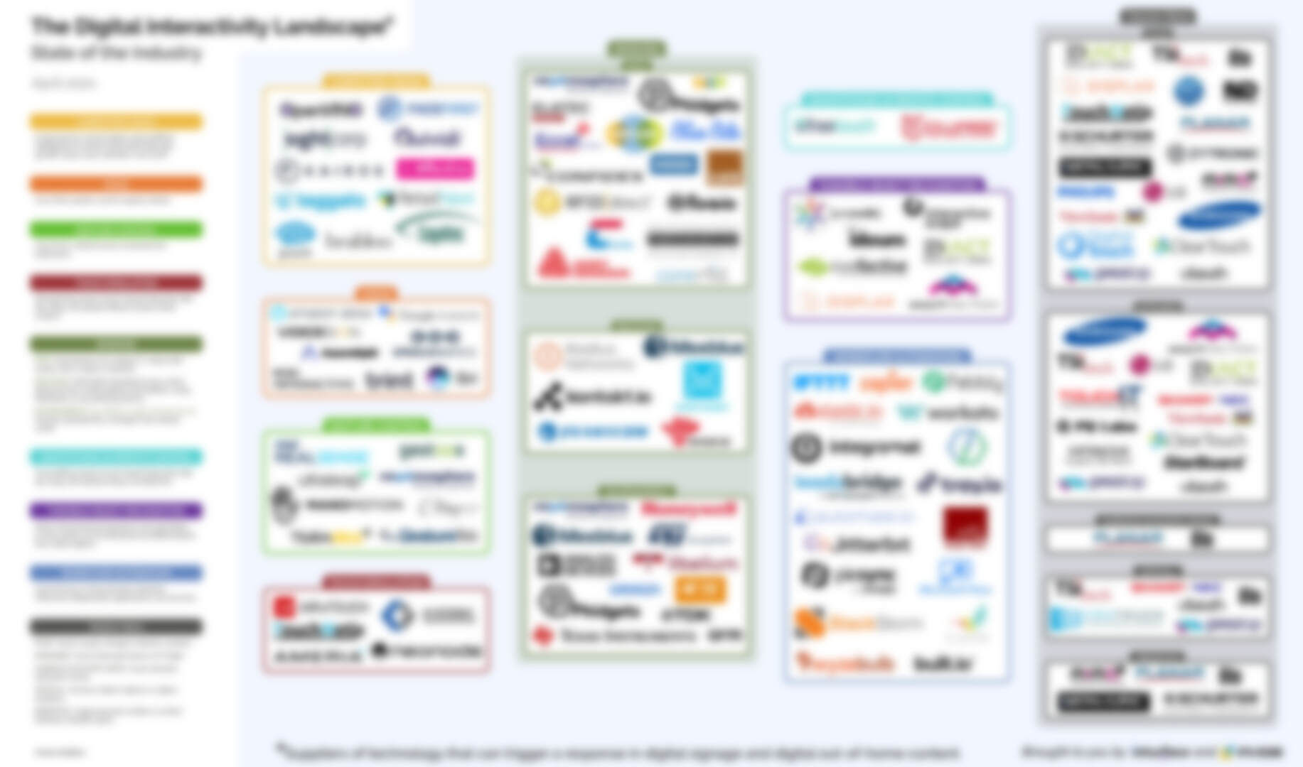 The Interactive Display Ecosystem Sorted And Laid Out In A Single Poster