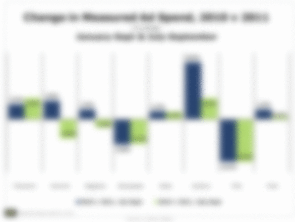 Out Of Home Leads US Media Spend Growth