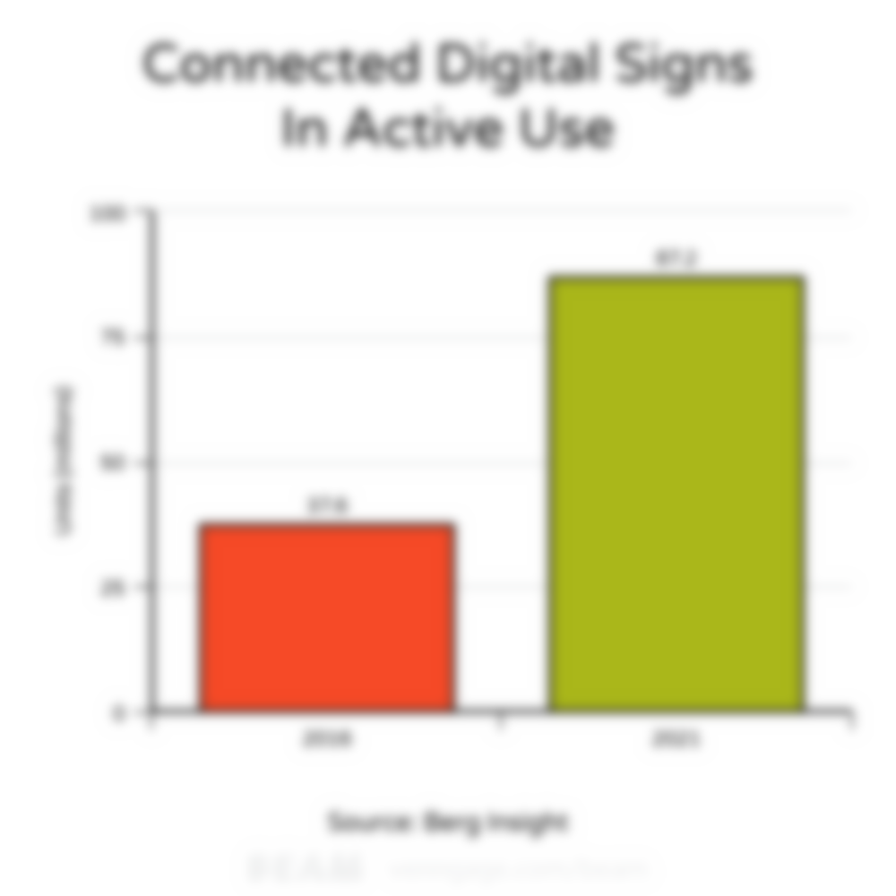 Market Analysts Peg Digital Signage Display Annual Growth At 16.7%, Through 2021