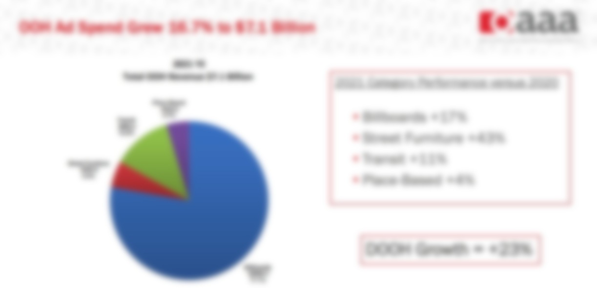 Digital OOH Ad Spend Was Up Almost 23% For 2021 (But Keep In Mind What 2020 Was Like)