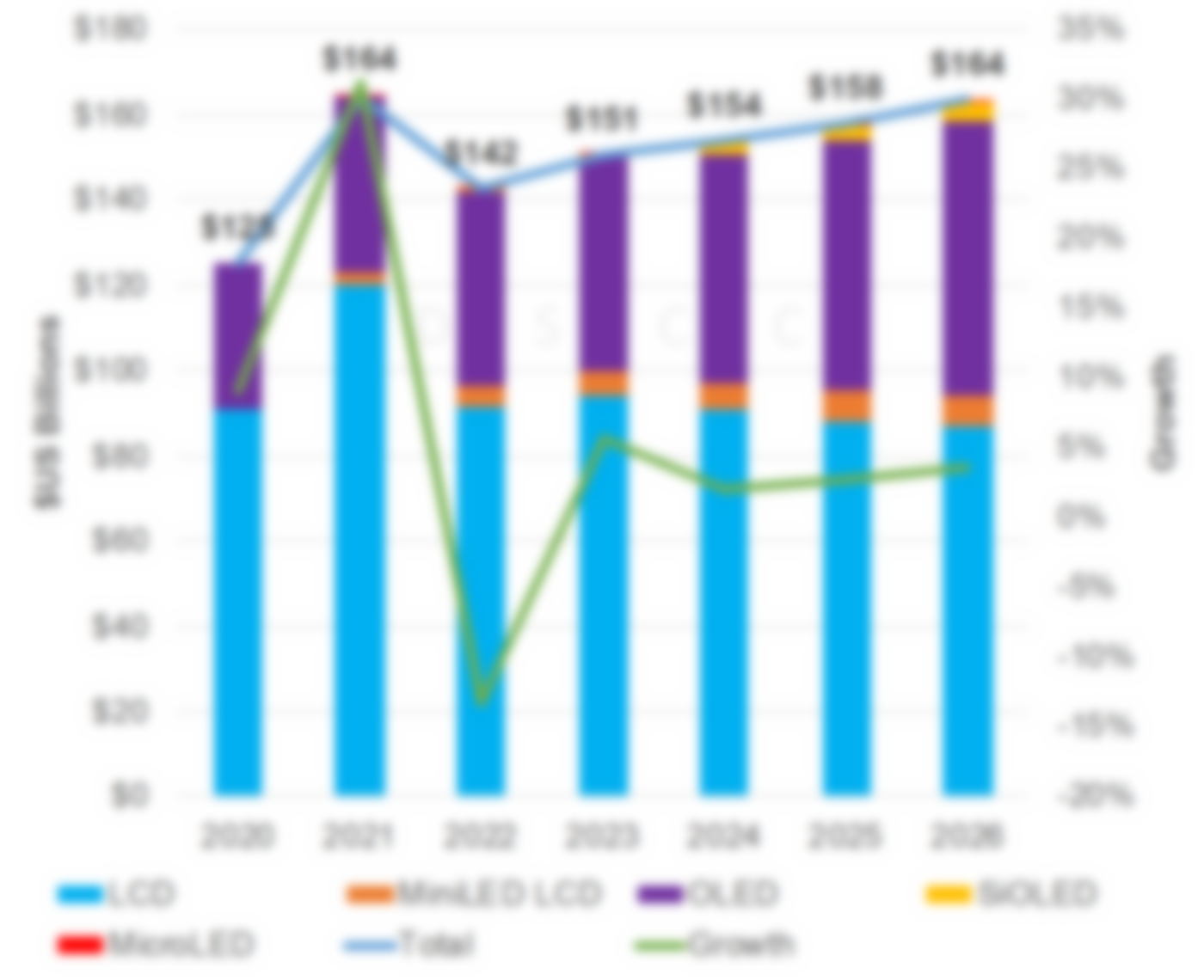 Pandemic Was, Weirdly, Best Of Times For Display Industry, While Recovery Is Worst Of Times: DSCC