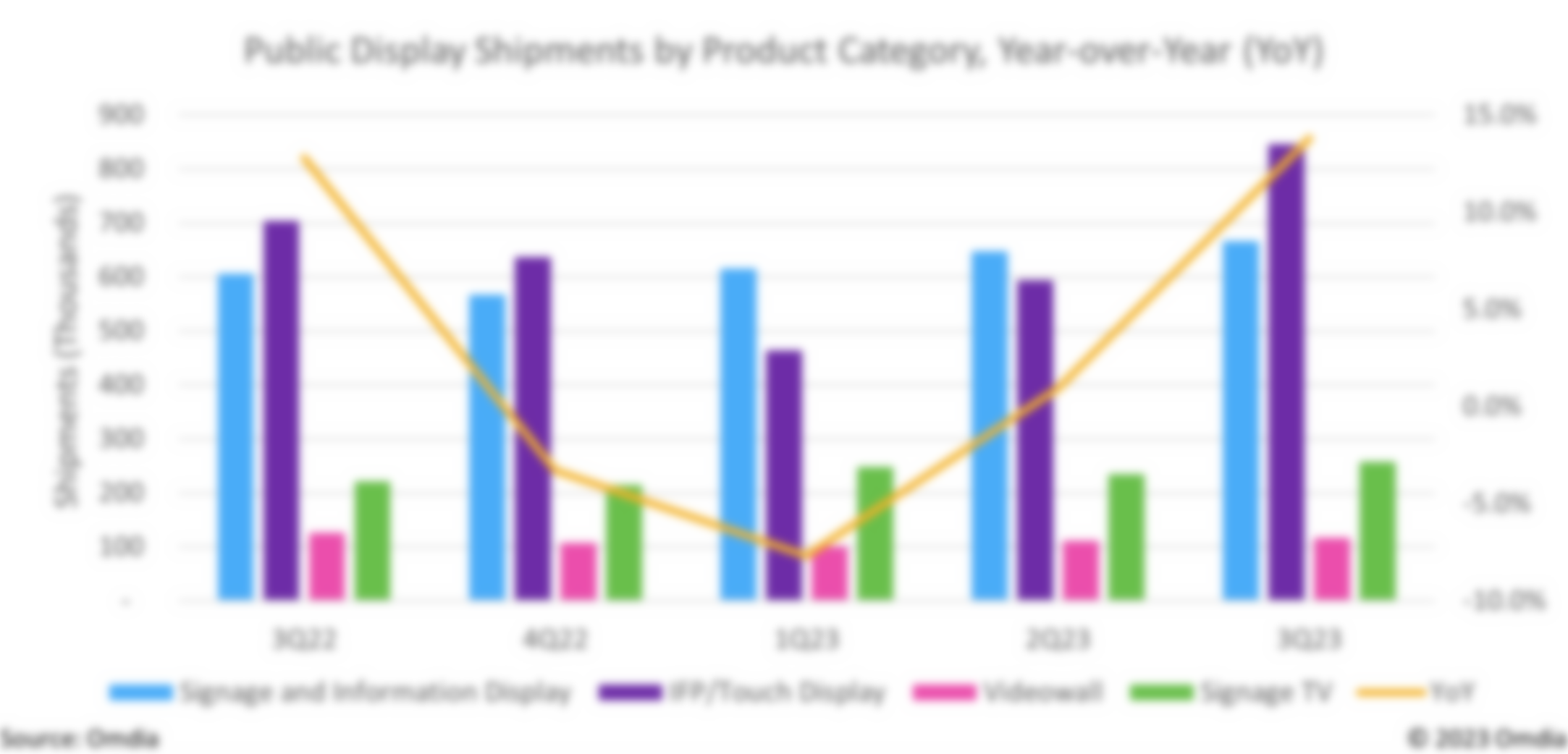 Public Information Display Market Up Almost 14% Year On Year: Omdia