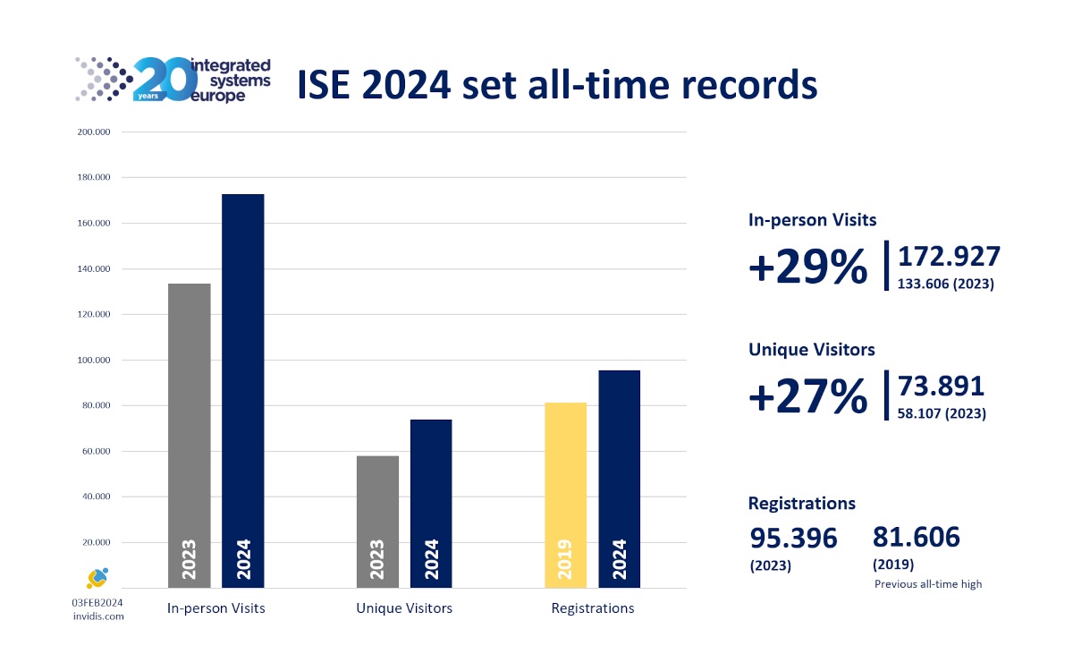 ISE Hits All-Time Attendance Records