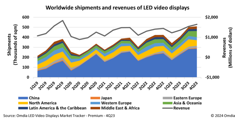 Led Video Inventory Global LED Video Display Market Up 20% Year To Year; Demand Rocketing ...