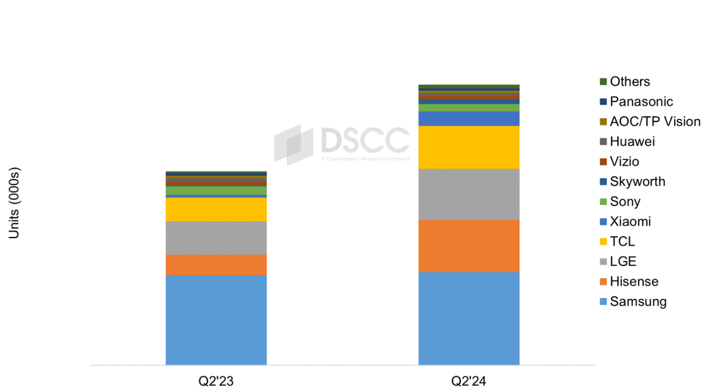 MiniLED-lit TVs Overtaking OLEDs In Premium Display Market: DSCC Research