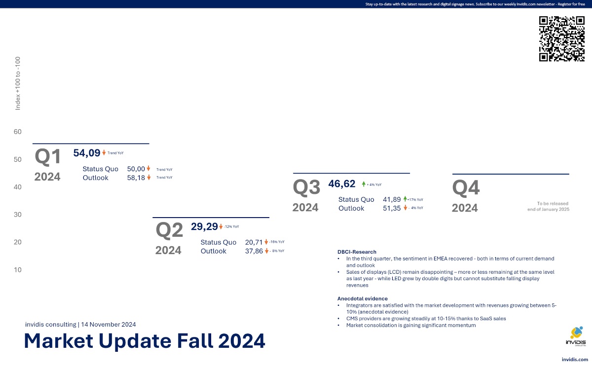 Digital Signage Business Climate Index For Q3 Finds Big Players Growing While Smaller Firms May Be Struggling