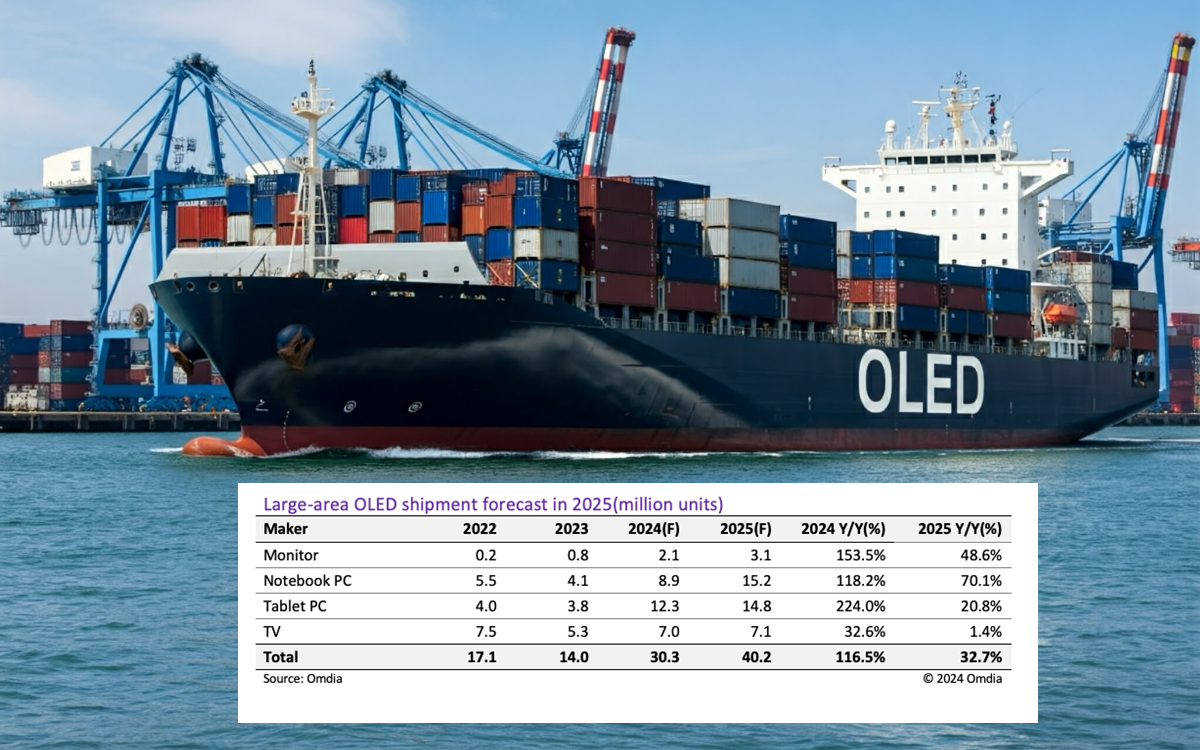 Big OLED TV Sales Growth Tepid, But IT OLED Display Market Booming: Omdia
