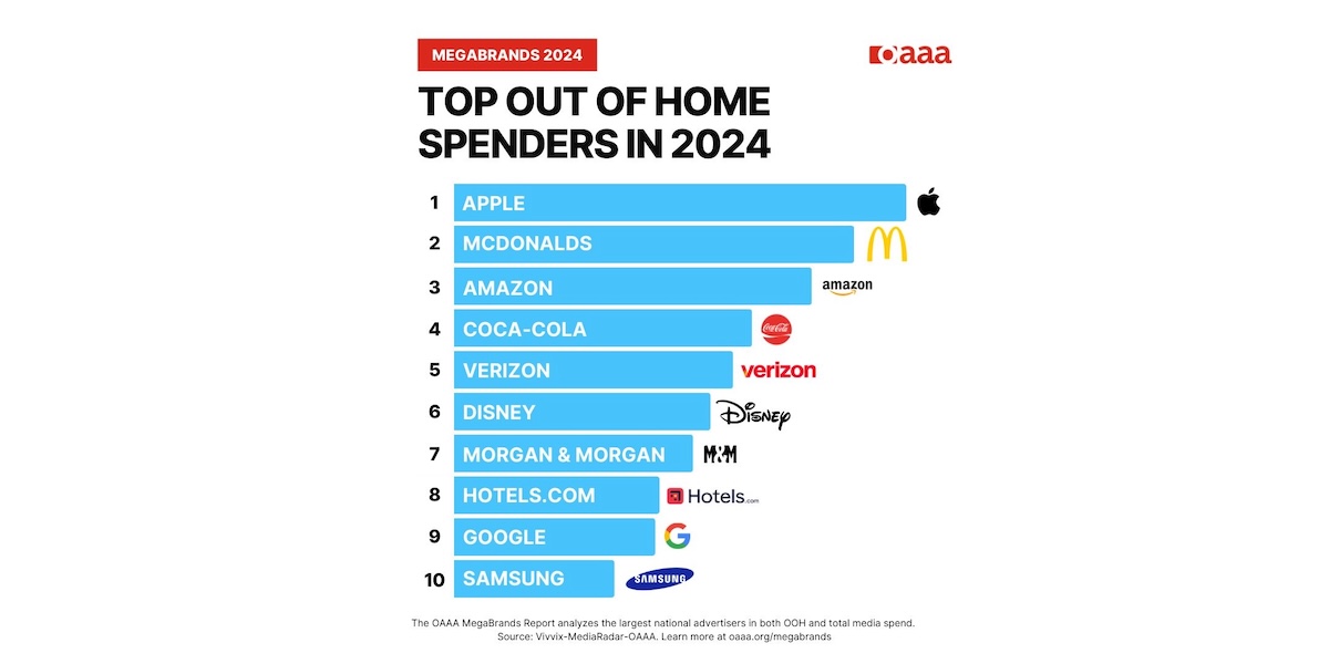 Apple, McDonald’s Still Biggest OOH Ad Spenders IN US; DOOH More Than Third Of All Buys : OAAA