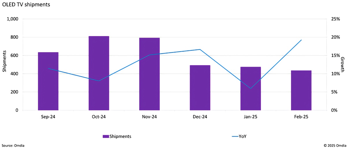 Research: OLED Display Sales Have Surged (Pre-Tariffs), But MiniLED-Lit LCD Sales Even Hotter