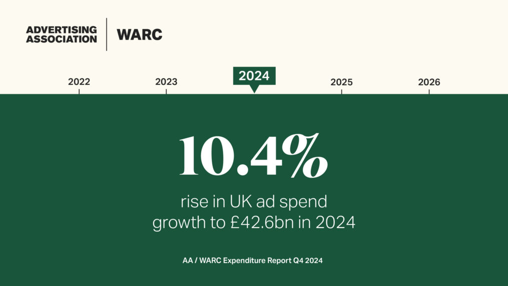 UK Digital Out Of Home Ad Spend Was Up 10.2% In 2024: Research