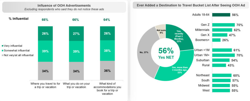 66% of Americans are influenced by OoH when it comes to their travel plans (Graphics: OAAA/Harris Insights & Analytics LLC)