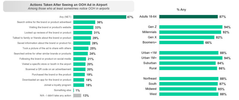 87% of those noticing OoH in airports take action afterwards (Graphics: OAAA/Harris Insights & Analytics LLC)