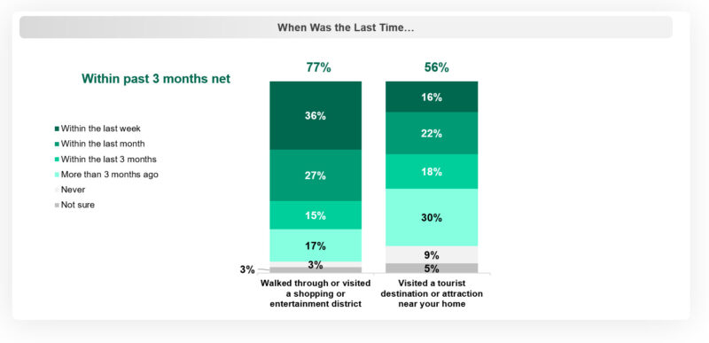 Consumers are still frequenting shopping and entertainment districts as well as tourist attractions near their home. (Graphics: OAAA/Harris Insights & Analytics LLC)