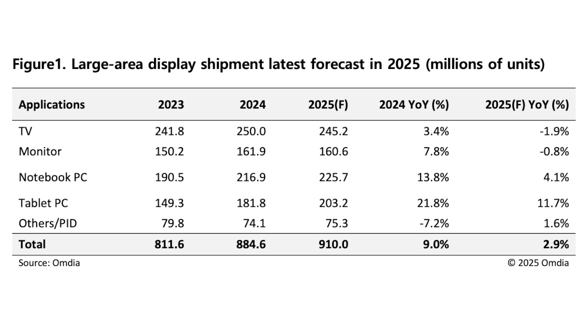 Omdia Projects Display Market to Hold Steady in 2025 Despite Tariff Concerns - Forecast for the shipment of large-format displays in 2025 (number of units in millions) (Graphic: Omdia) Forecast for the shipment of large-format displays in 2025 (number of units in millions) (Graphic: Omdia)