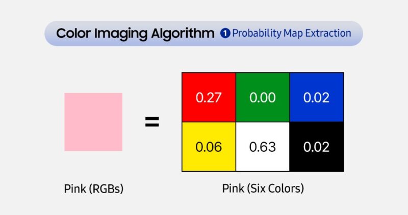 The color imaging algorithm of Samsung's EDMX e-paper display (Image: Samsung)