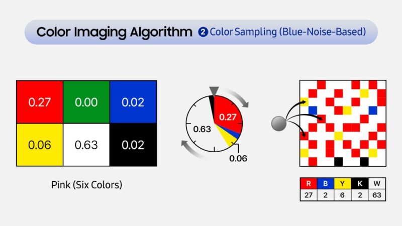 The color imaging algorithm of Samsung's EDMX e-paper display (Image: Samsung)