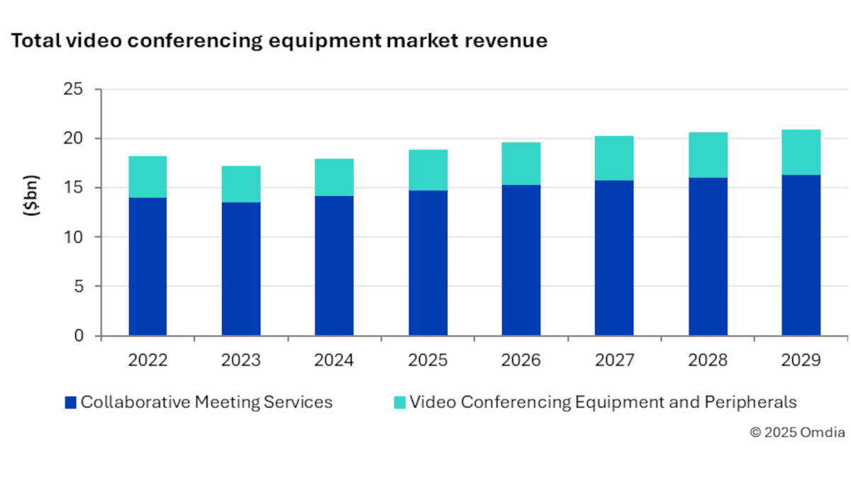 Revenue development for video conferencing market. (Source: Omdia)
