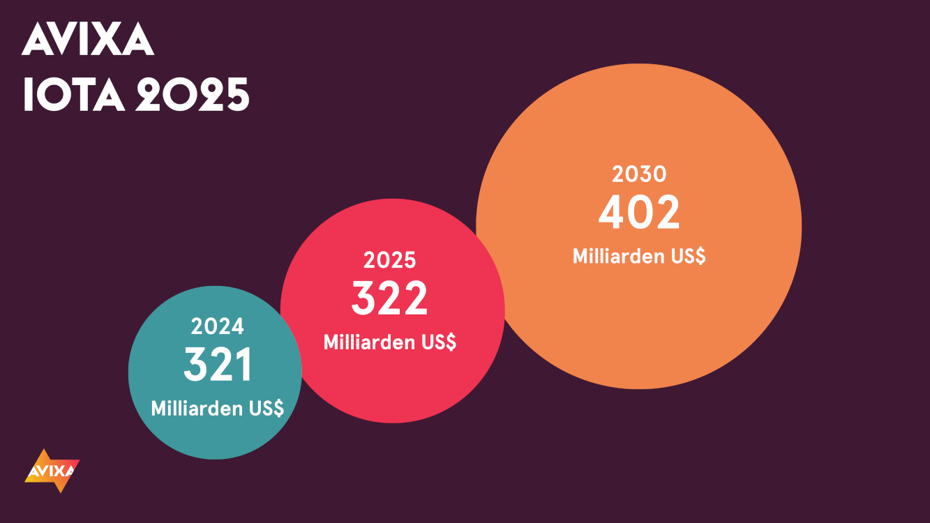 The global ProAV industry is expected to grow by 3.9 percent to US$402 billion by 2023. (Image: AVIXA)