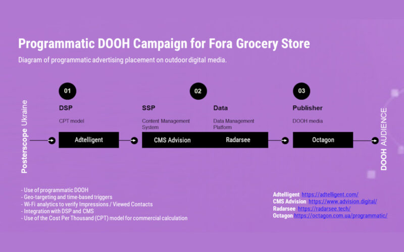Programmatic DooH campaign for Fora grocery stores (Image: Advision)