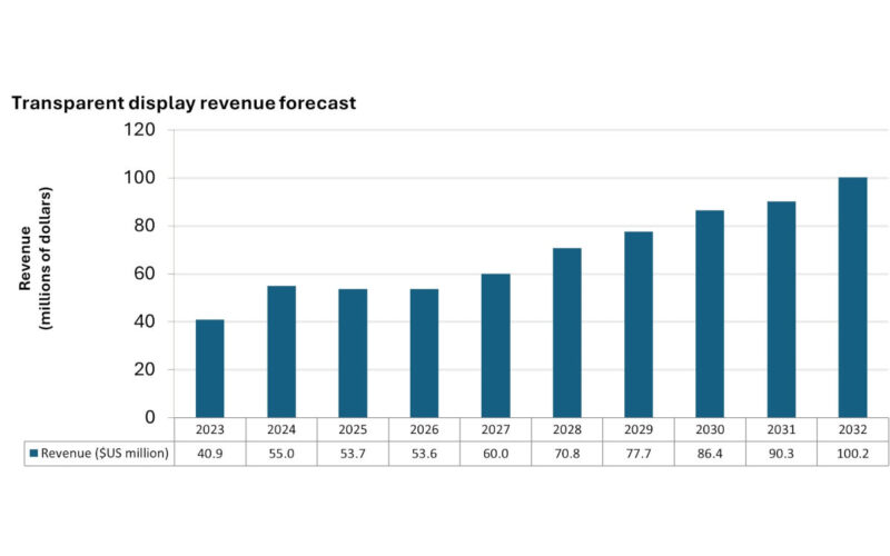 Omdia's transparent display market forecast (Image: Omdia)
