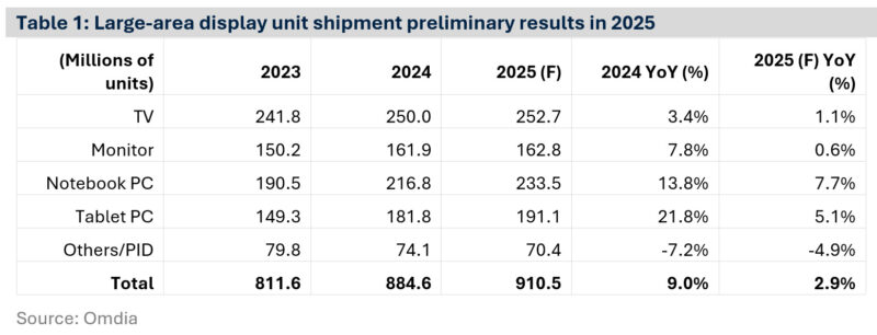 Omdia data suggests professional display shipments have declined in Q4 of 2025. (Graphics: Omdia)
