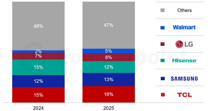 Monthly TV Shipments by Brand Owner Share, Dec 2025 vs Dec 2024 (Source: Counterpoint)