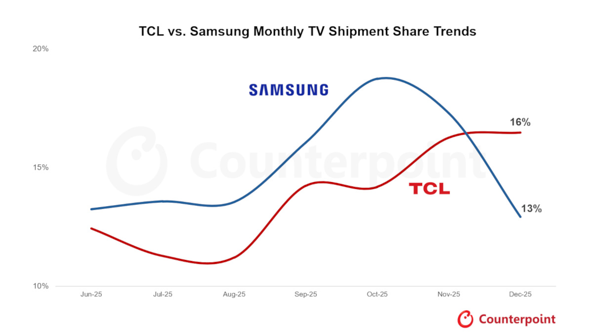 TCL Overtakes Samsung in December (Source: Counterpoint Research)