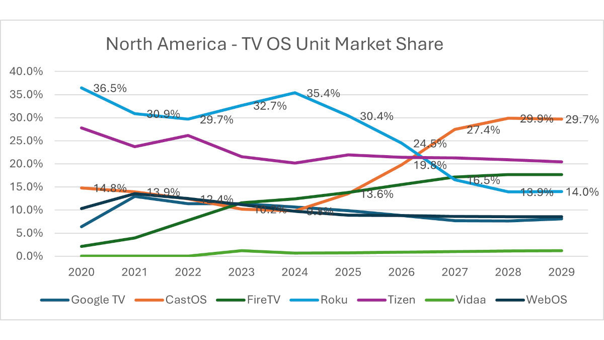 Amazon and Walmart will ship almost half of all TV units sold in North America units by 2029. (Image: Omdia)