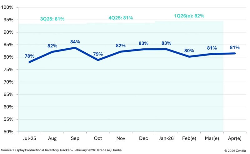 Fab utilization rate was raised to 82% in Q1 of 2026. (Image: Omdia)